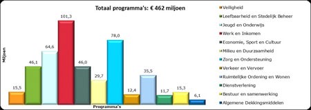 Begroting 2016: College blijft werken aan een krachtige stad