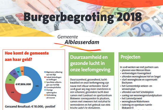 Woonlasten voor inwoners Alblasserdam dalen in 2018 met 1,3%